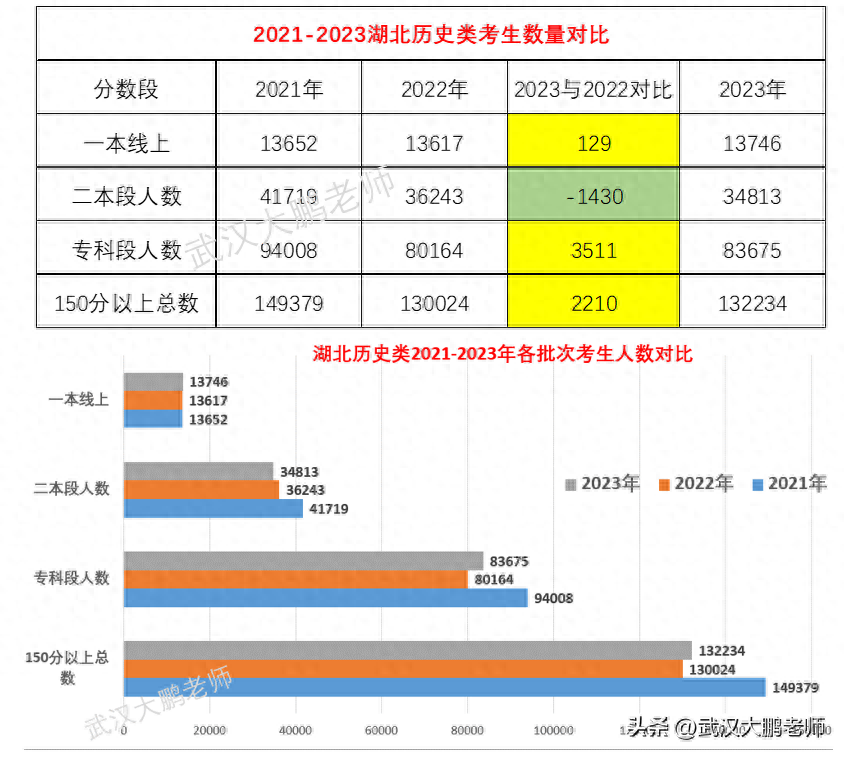 2021年湖北师范分数线_湖北师范大学分数线2023_湖北师范大学今年的录取分数线