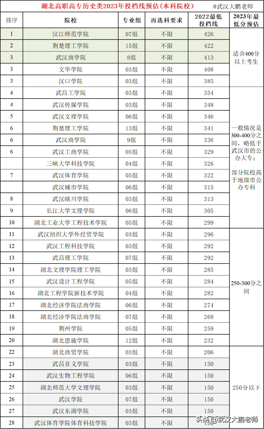 2021年湖北师范分数线_湖北师范大学今年的录取分数线_湖北师范大学分数线2023