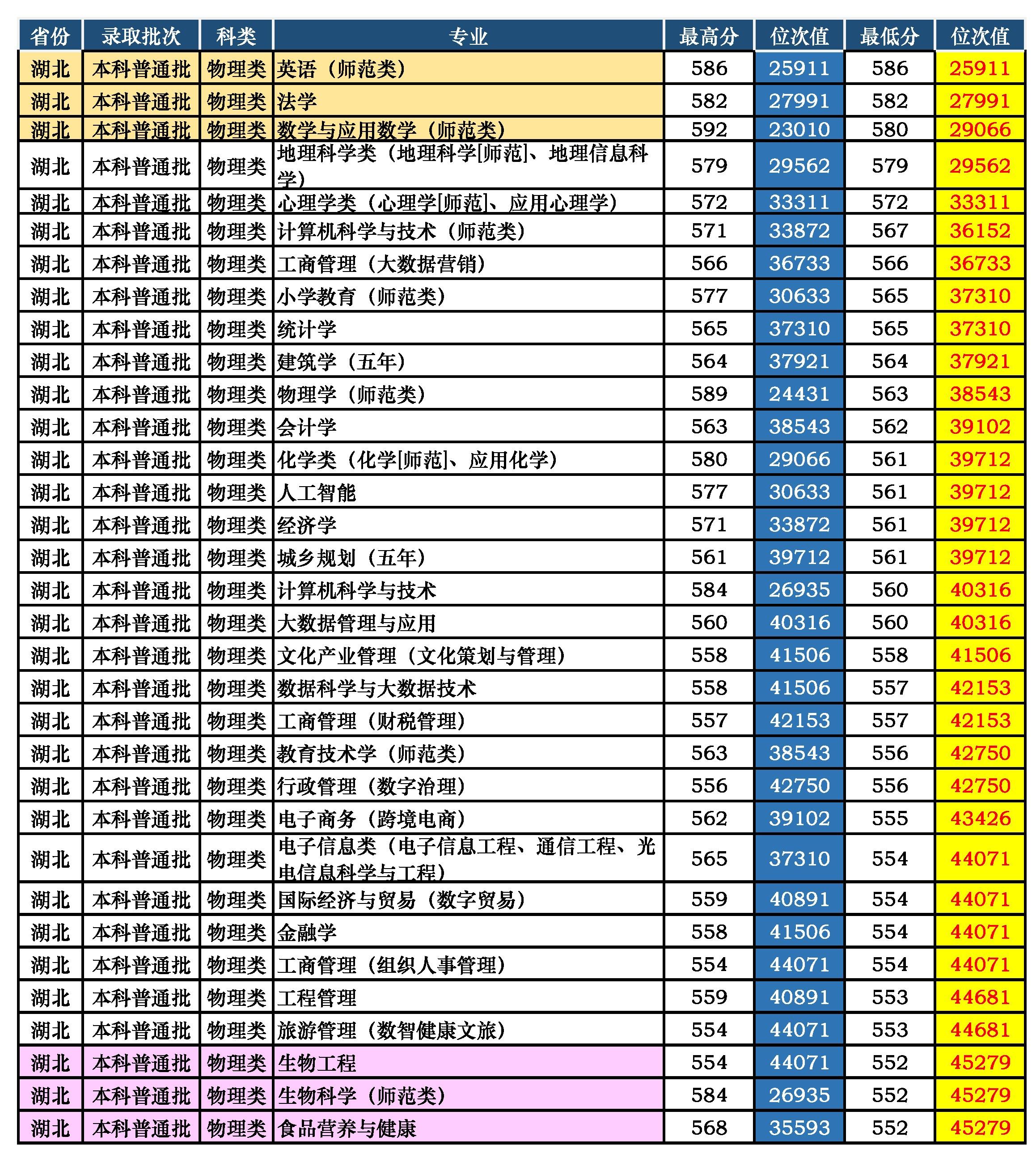 师范分数湖北线大学2023_湖北师范大学收分线_湖北师范大学分数线2023