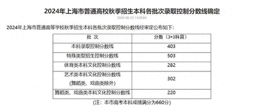 2023年全国大学录取分数线_二零二一年各大学校录取分数线_202l年全国大学录取分数线