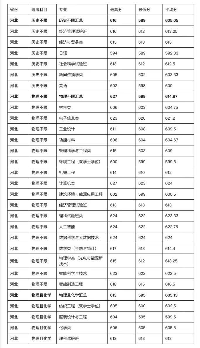 2023年全国大学录取分数线_202l年全国大学录取分数线_二零二一年各大学校录取分数线