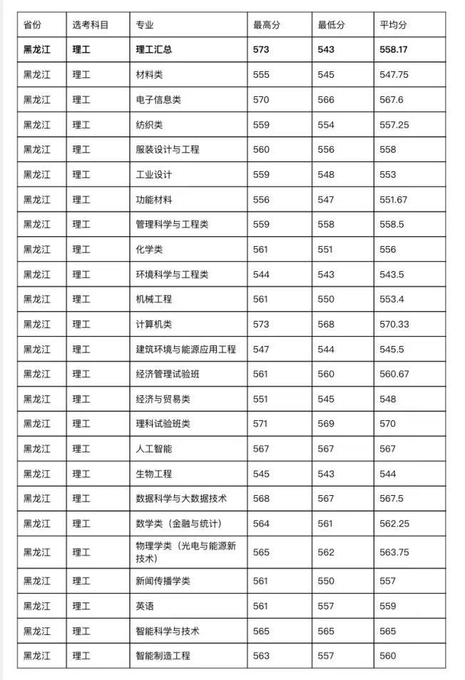 二零二一年各大学校录取分数线_202l年全国大学录取分数线_2023年全国大学录取分数线