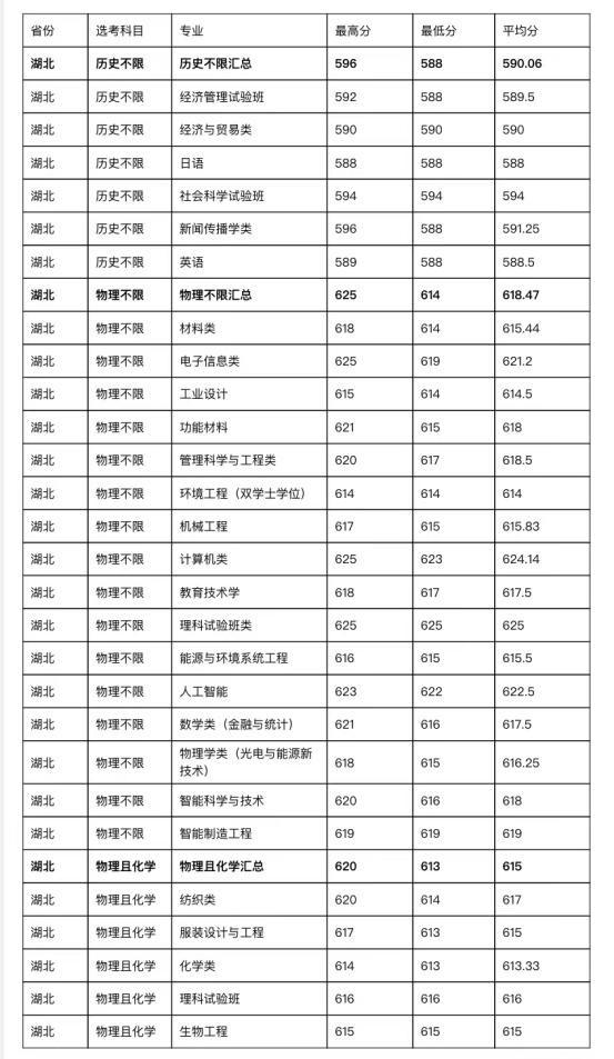 202l年全国大学录取分数线_2023年全国大学录取分数线_二零二一年各大学校录取分数线