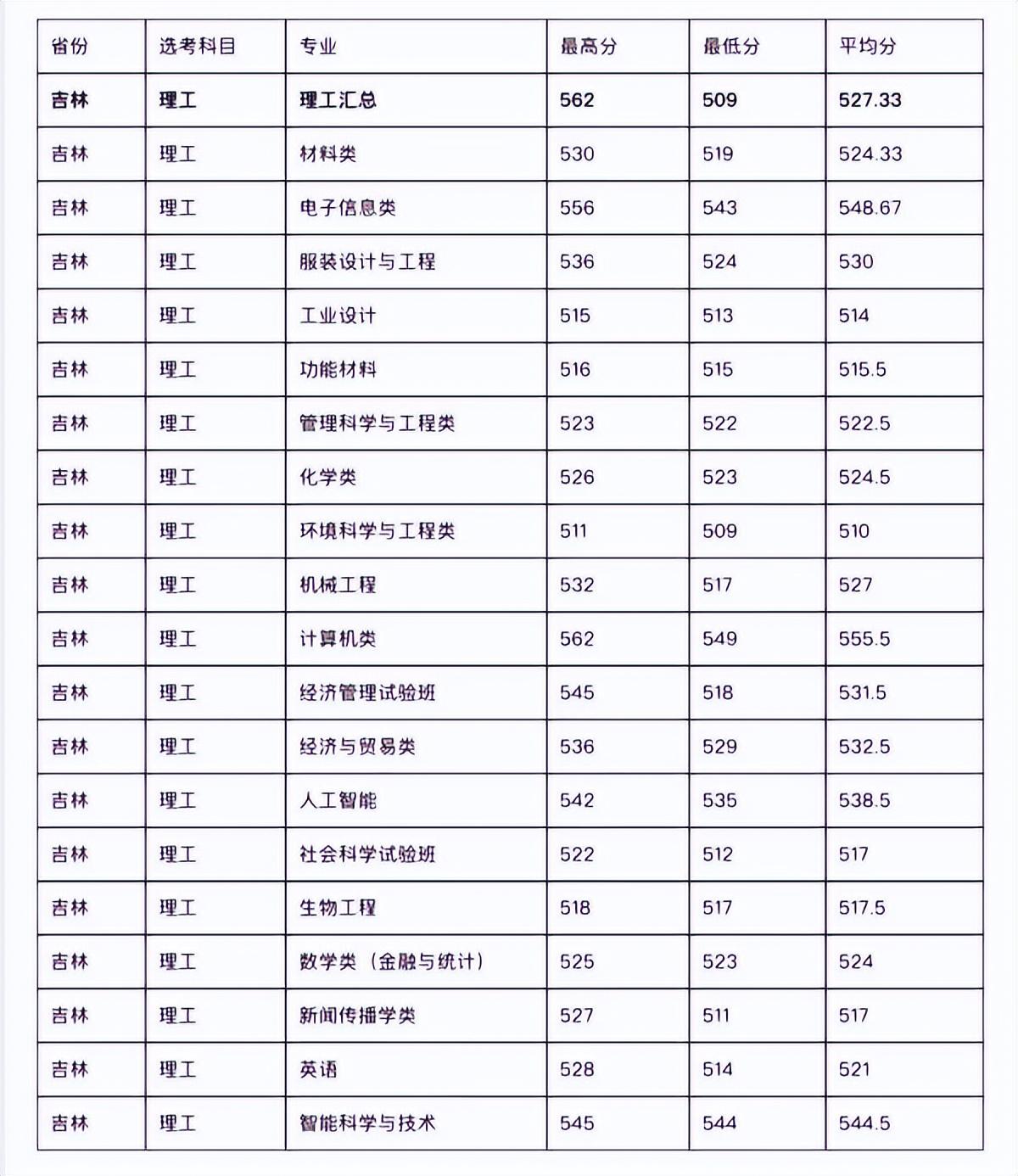 二零二一年各大学校录取分数线_202l年全国大学录取分数线_2023年全国大学录取分数线