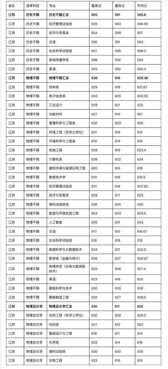 二零二一年各大学校录取分数线_202l年全国大学录取分数线_2023年全国大学录取分数线