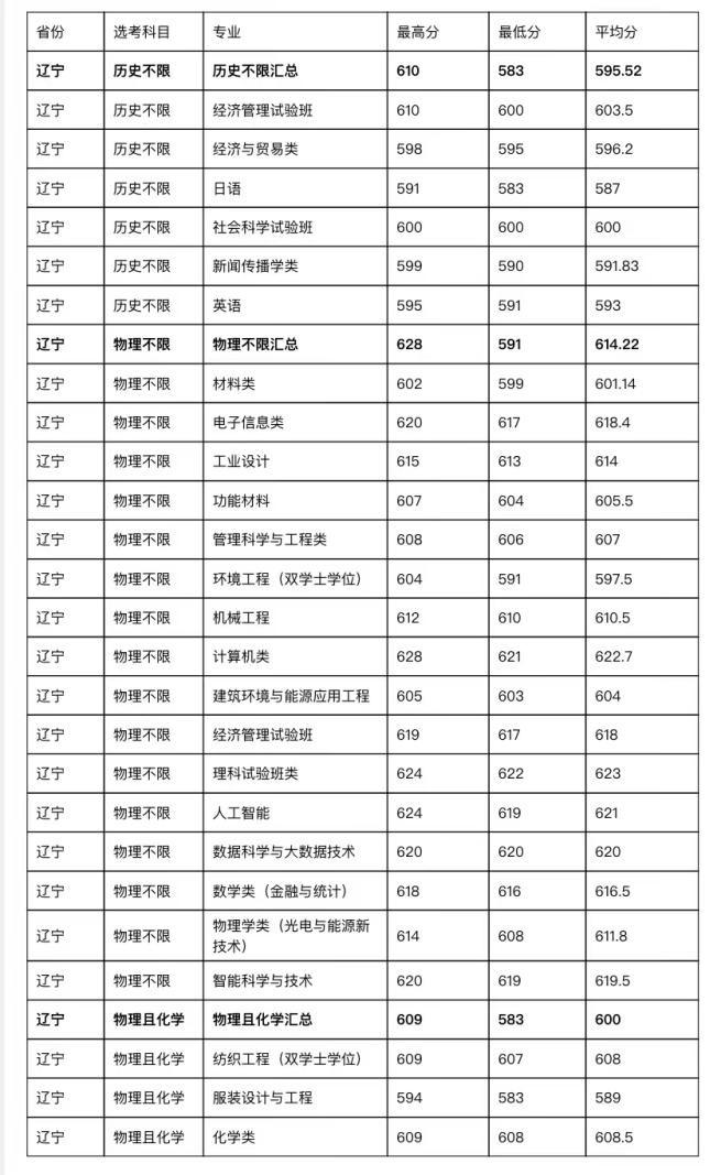 二零二一年各大学校录取分数线_202l年全国大学录取分数线_2023年全国大学录取分数线