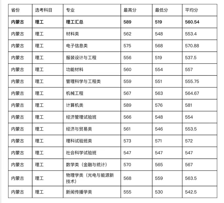 2023年全国大学录取分数线_二零二一年各大学校录取分数线_202l年全国大学录取分数线