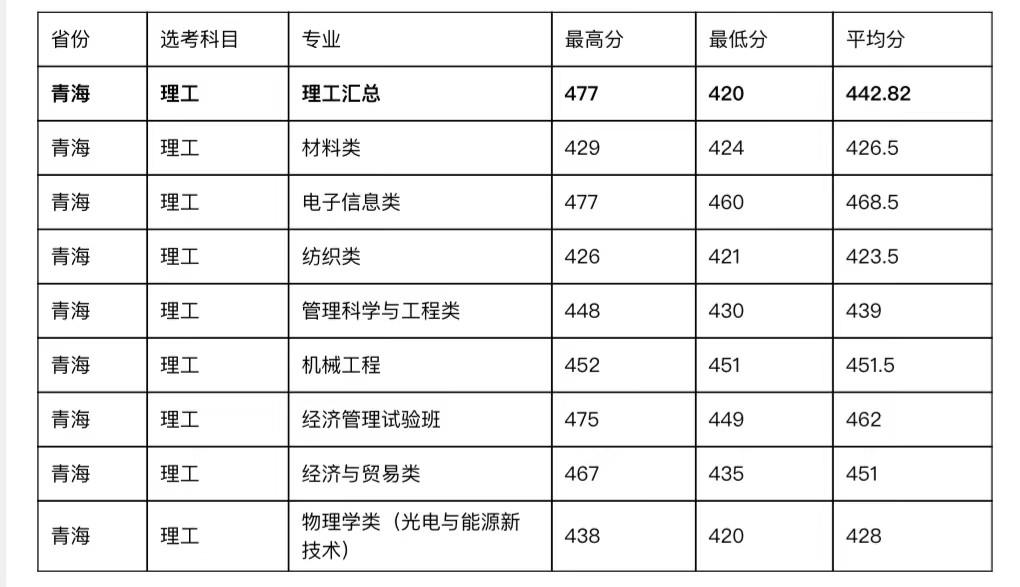 202l年全国大学录取分数线_二零二一年各大学校录取分数线_2023年全国大学录取分数线