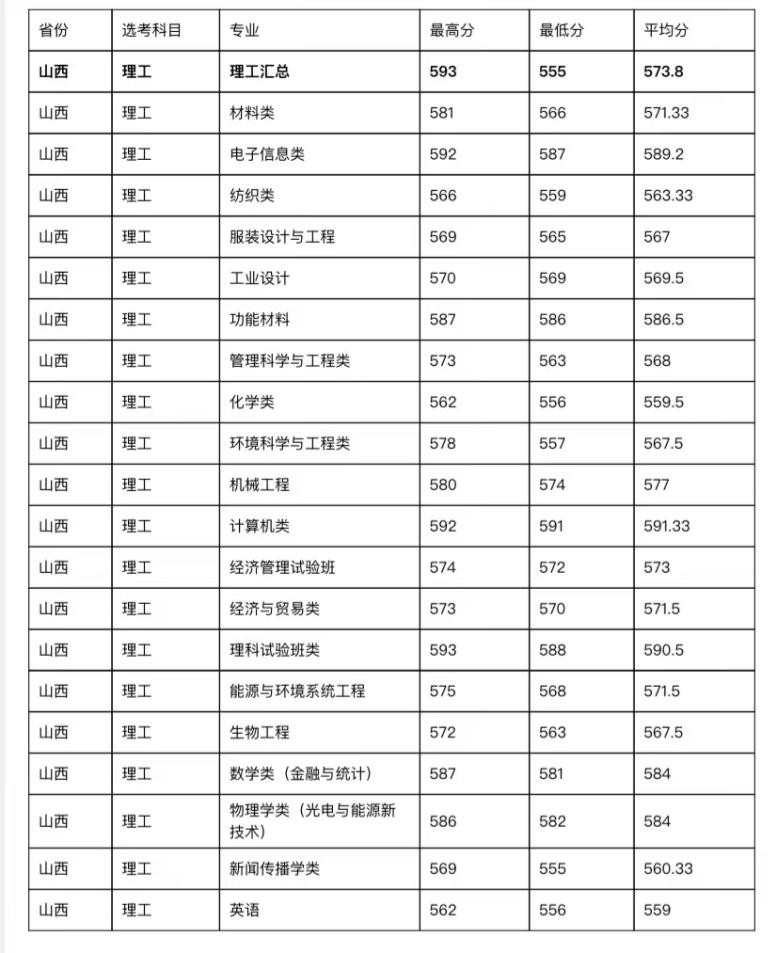 二零二一年各大学校录取分数线_202l年全国大学录取分数线_2023年全国大学录取分数线