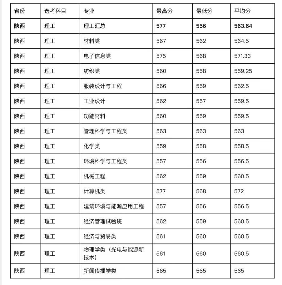 2023年全国大学录取分数线_二零二一年各大学校录取分数线_202l年全国大学录取分数线