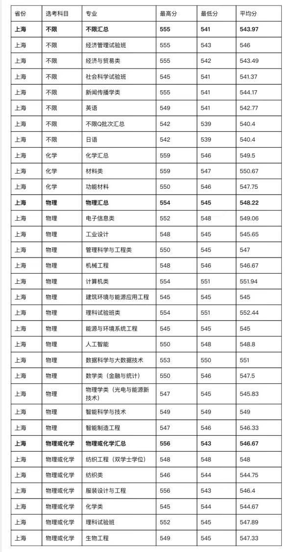 2023年全国大学录取分数线_二零二一年各大学校录取分数线_202l年全国大学录取分数线