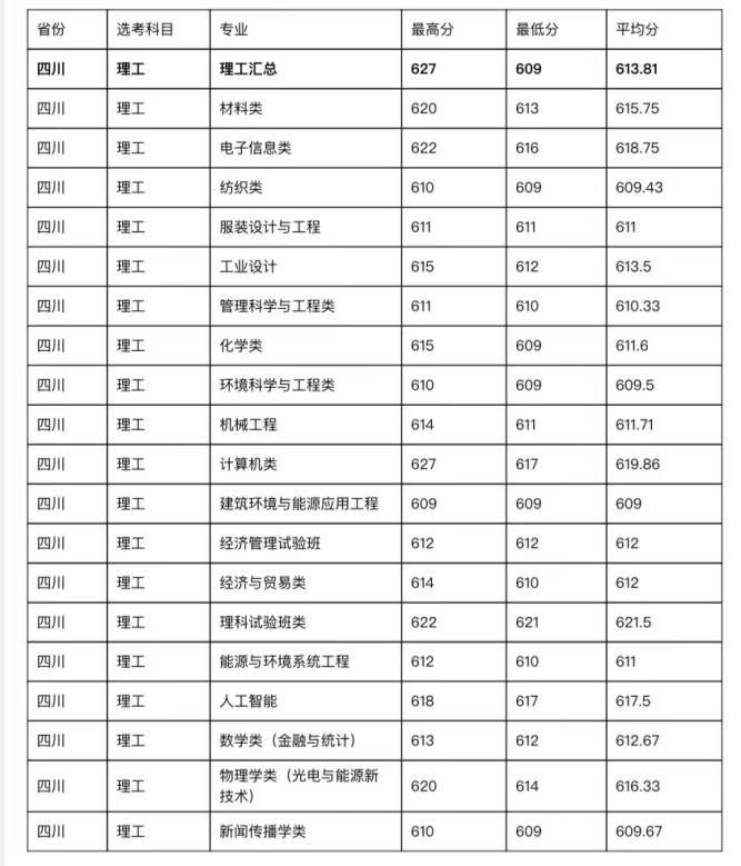 2023年全国大学录取分数线_二零二一年各大学校录取分数线_202l年全国大学录取分数线