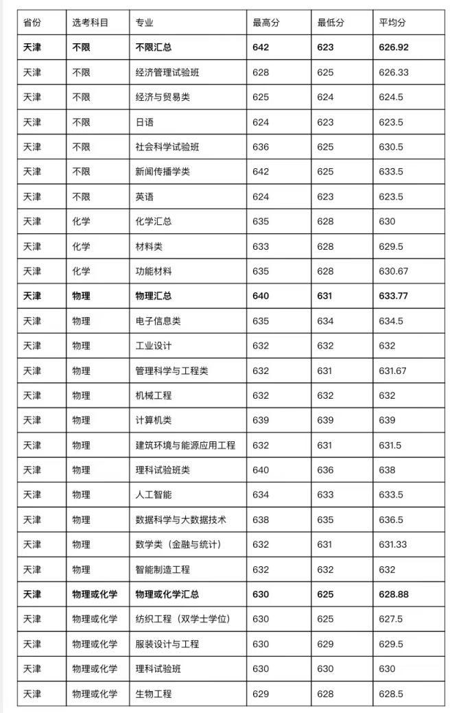 202l年全国大学录取分数线_二零二一年各大学校录取分数线_2023年全国大学录取分数线