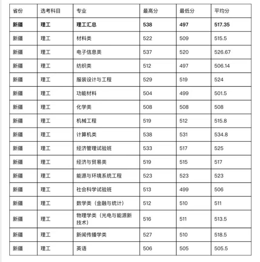 2023年全国大学录取分数线_202l年全国大学录取分数线_二零二一年各大学校录取分数线