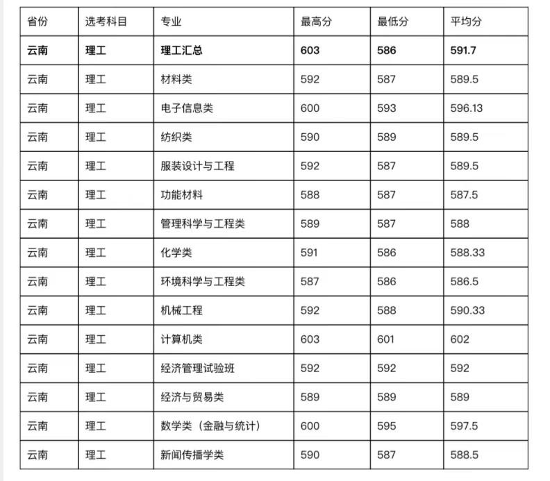 2023年全国大学录取分数线_二零二一年各大学校录取分数线_202l年全国大学录取分数线