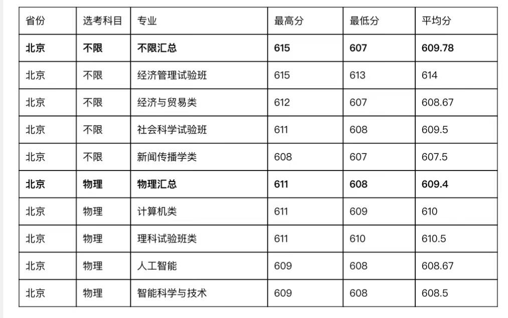 2023年全国大学录取分数线_202l年全国大学录取分数线_二零二一年各大学校录取分数线