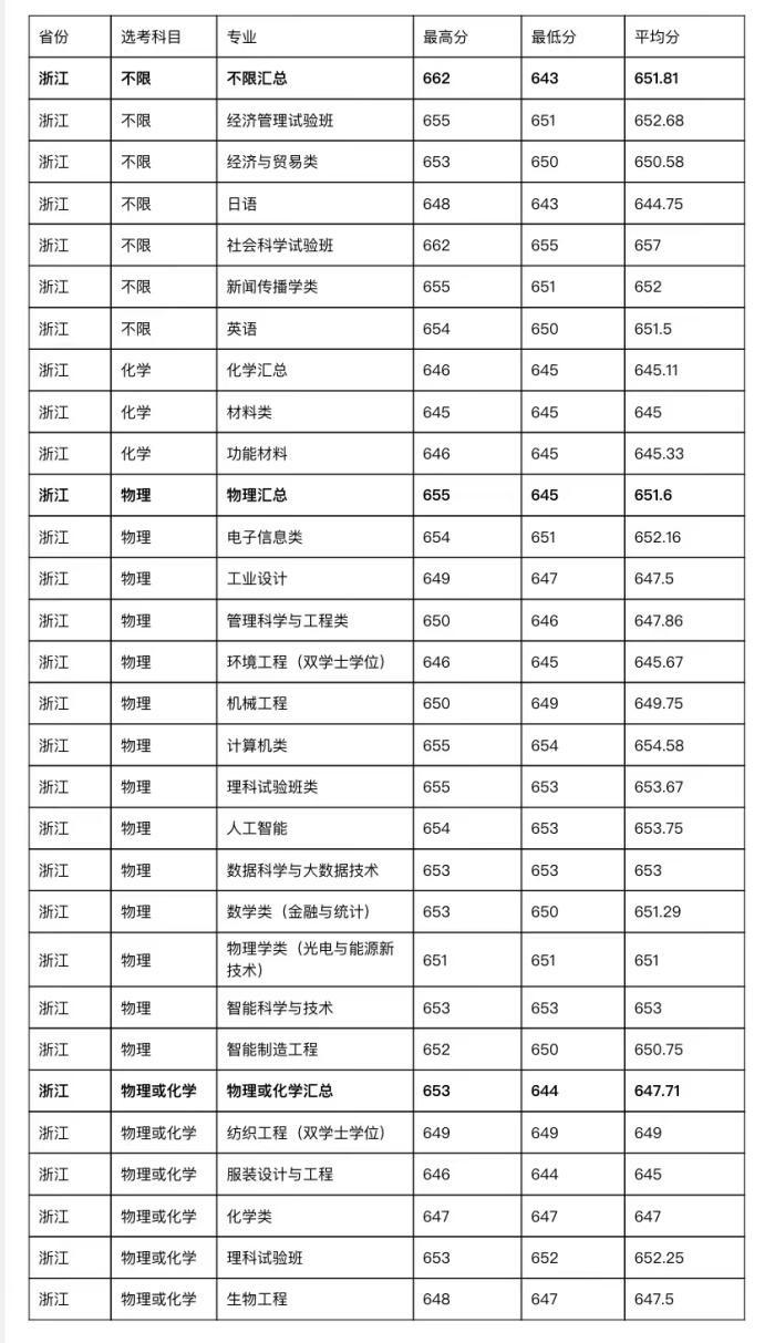 二零二一年各大学校录取分数线_2023年全国大学录取分数线_202l年全国大学录取分数线