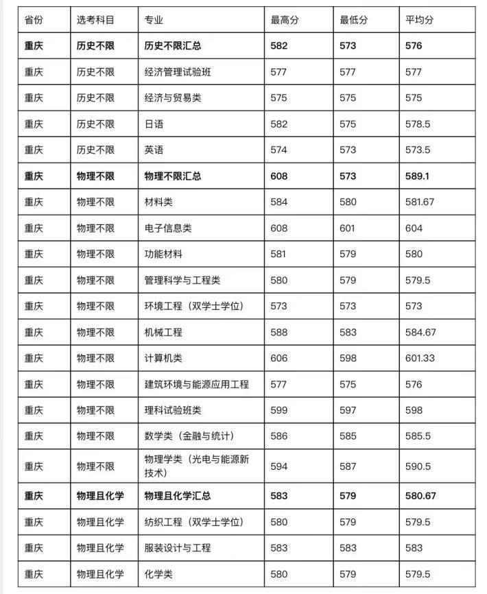 2023年全国大学录取分数线_二零二一年各大学校录取分数线_202l年全国大学录取分数线