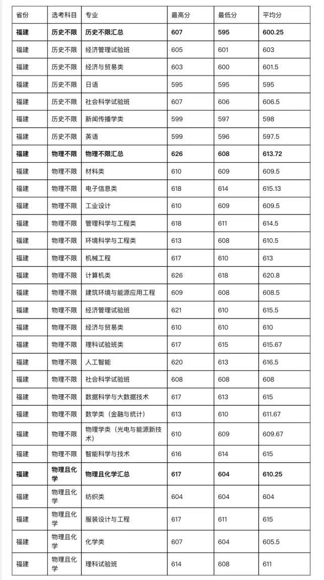 202l年全国大学录取分数线_2023年全国大学录取分数线_二零二一年各大学校录取分数线