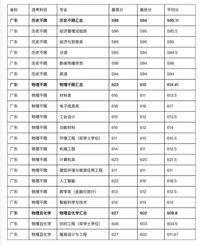 二零二一年各大学校录取分数线_2023年全国大学录取分数线_202l年全国大学录取分数线