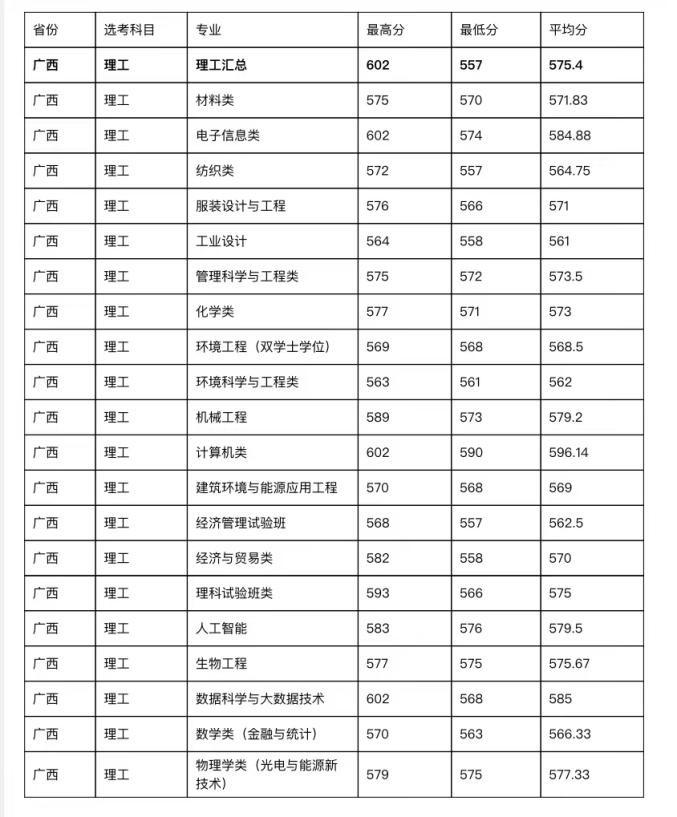 2023年全国大学录取分数线_202l年全国大学录取分数线_二零二一年各大学校录取分数线