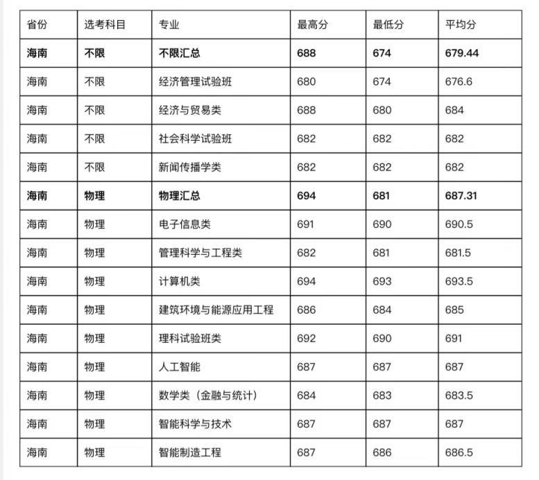 2023年全国大学录取分数线_二零二一年各大学校录取分数线_202l年全国大学录取分数线