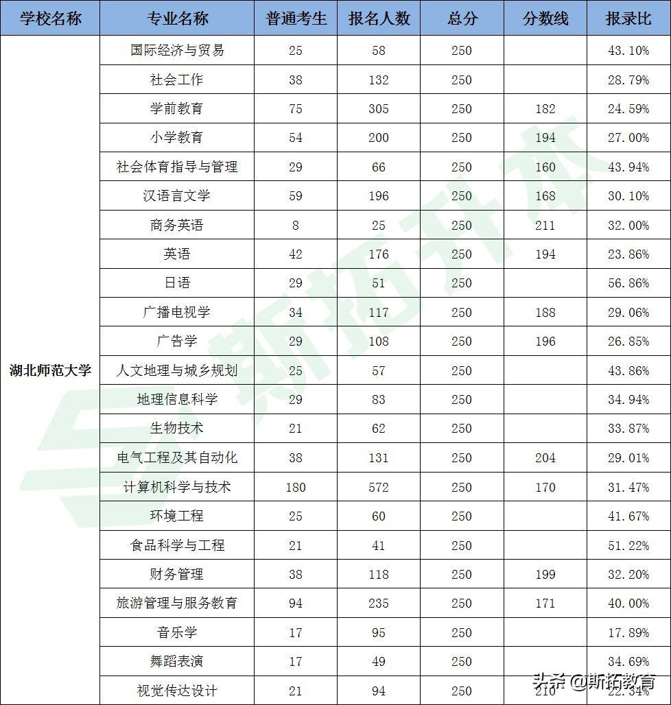 湖北师范大学今年的录取分数线_湖北师范大学分数线2023_2021年湖北师范分数线