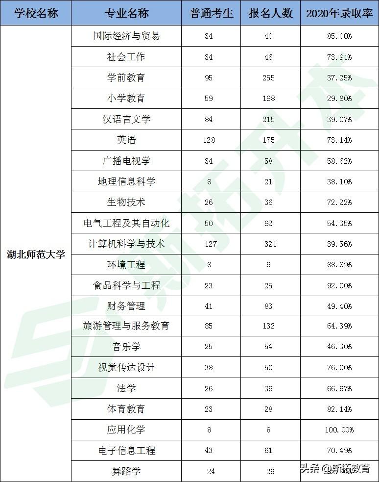 2021年湖北师范分数线_湖北师范大学今年的录取分数线_湖北师范大学分数线2023