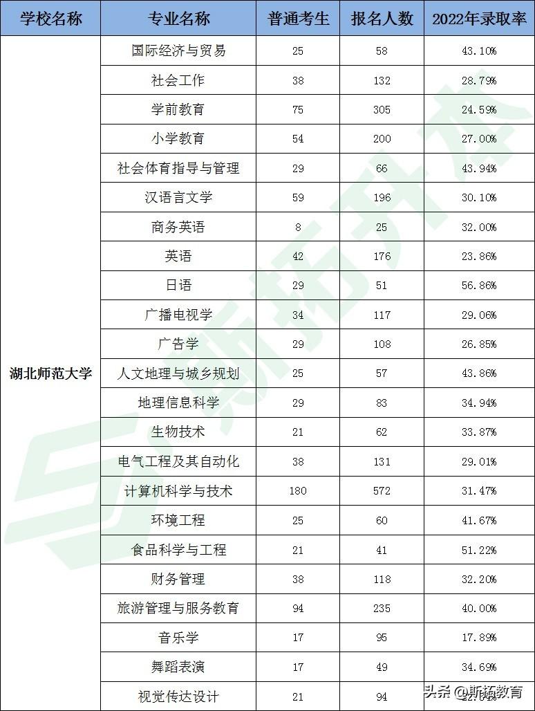 湖北师范大学今年的录取分数线_湖北师范大学分数线2023_2021年湖北师范分数线