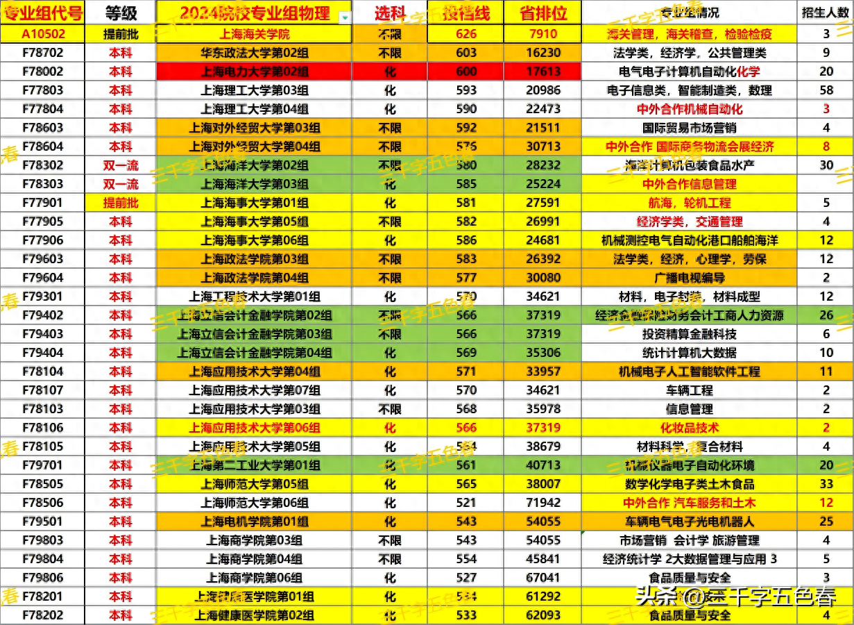 上海工程技术大学专业录取分数_上海工程技术大学投档分数线_上海工程技术大学录取分数线