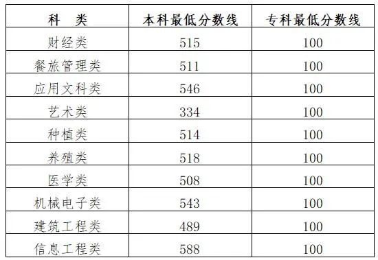 吉林省2022高考分数线_吉林2022年高考分数线_吉林地区高考分数线