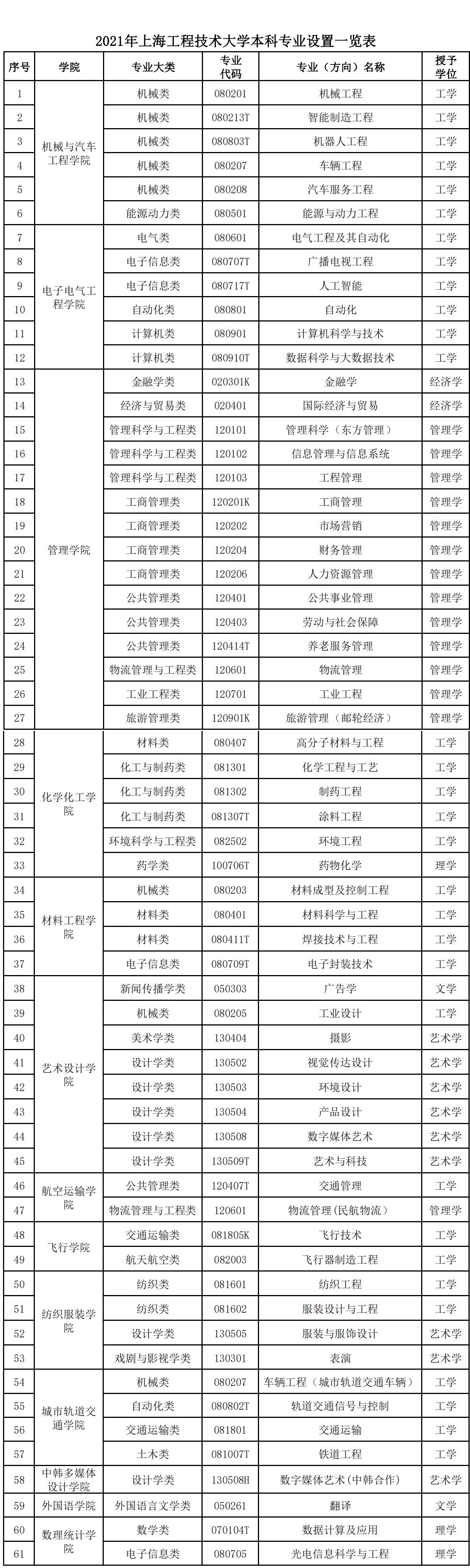 上海工程技术大学录取分数线_上海工程技术大学投档分数线_上海工程技术大学专业录取分数