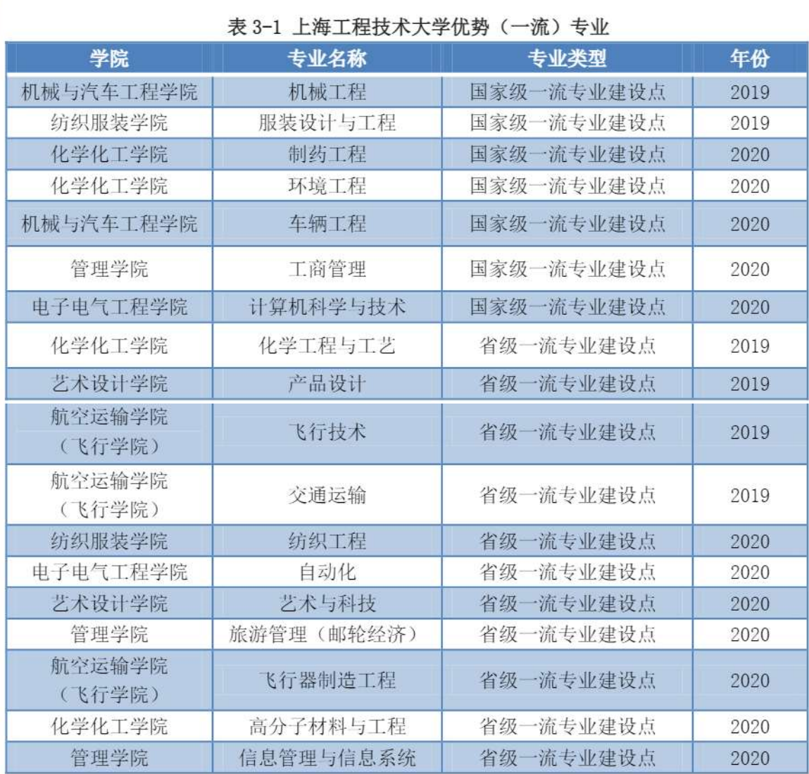 上海工程技术大学录取分数线_上海工程技术大学专业录取分数_上海工程技术大学投档分数线