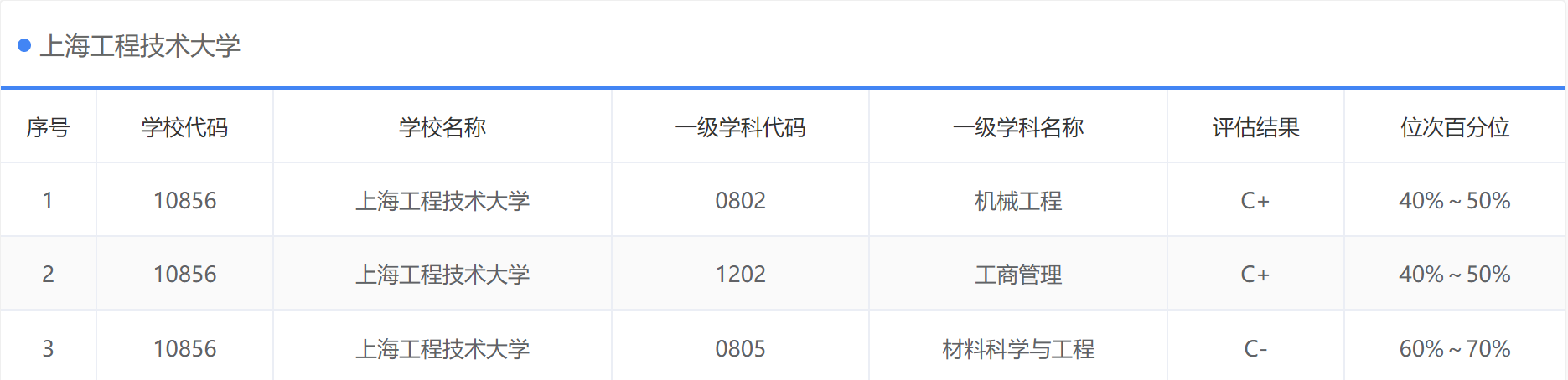 上海工程技术大学投档分数线_上海工程技术大学录取分数线_上海工程技术大学专业录取分数