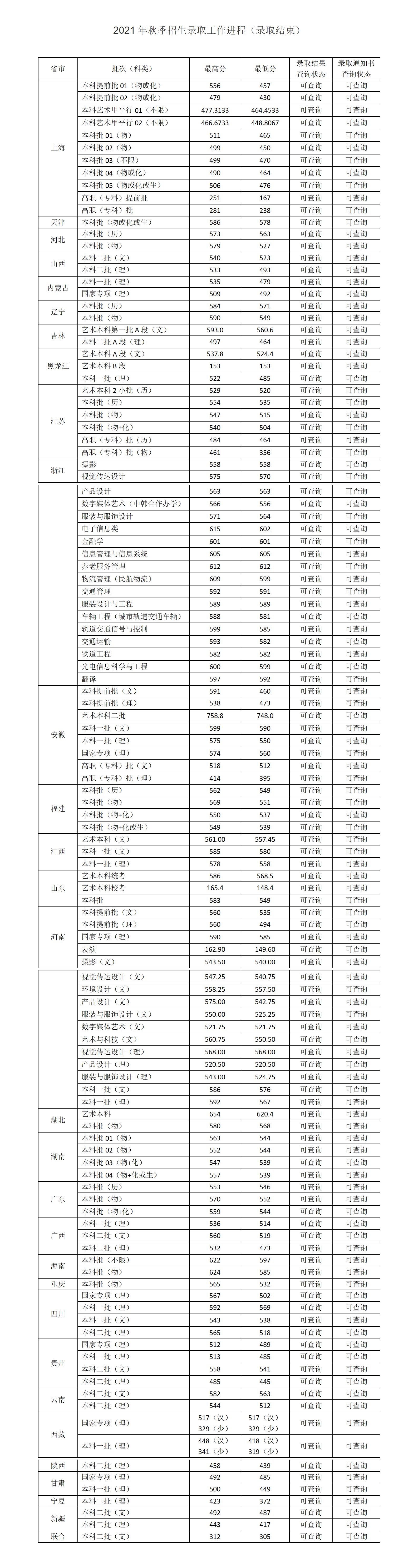 上海工程技术大学投档分数线_上海工程技术大学录取分数线_上海工程技术大学专业录取分数