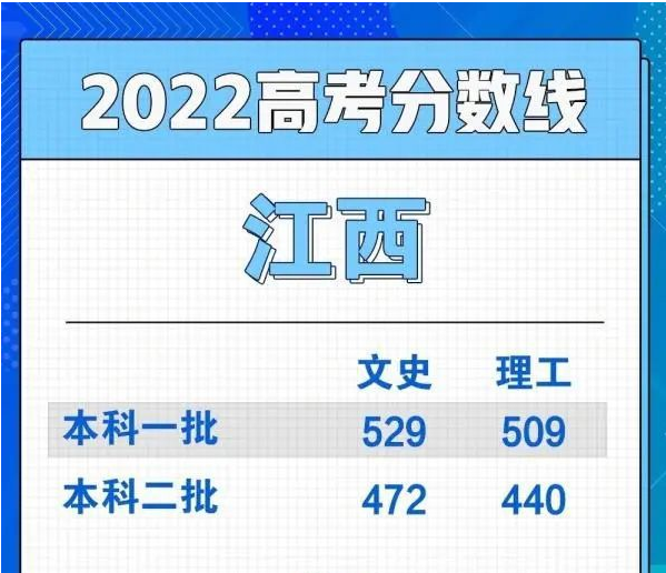 吉林省2022高考分数线_吉林2022年高考分数线_吉林的高考分数线2021