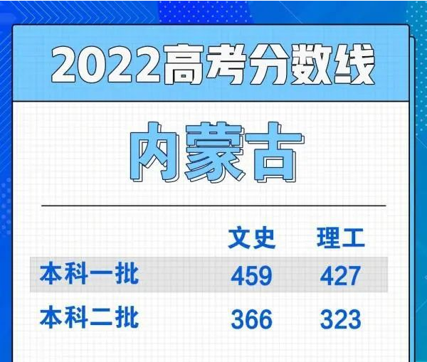 吉林的高考分数线2021_吉林省2022高考分数线_吉林2022年高考分数线