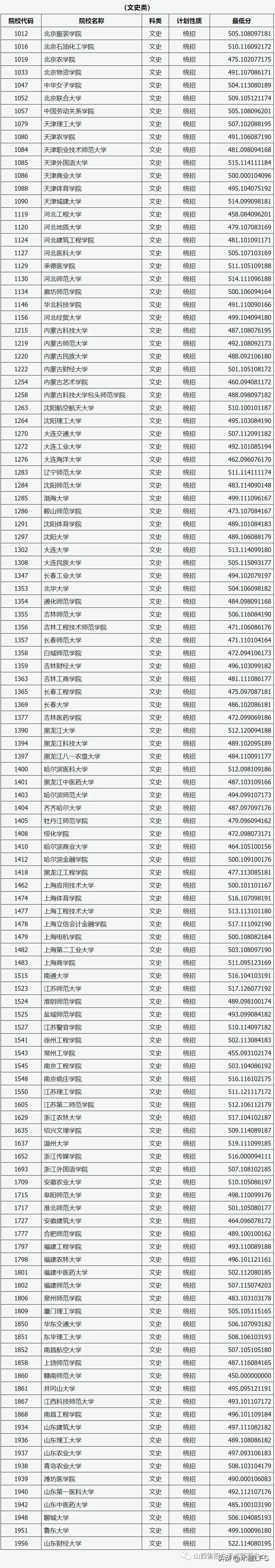 吉林2022年高考分数线_吉林的高考分数线2021_吉林地区高考分数线