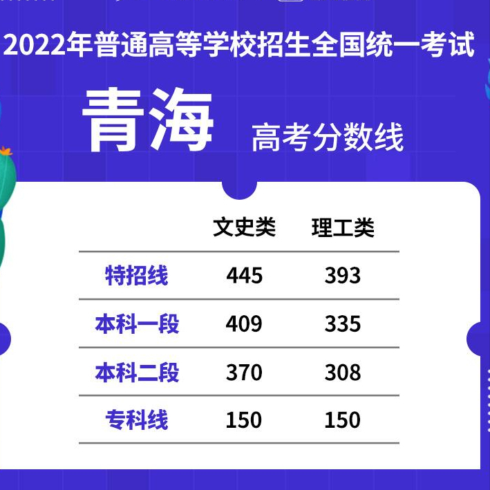 吉林2022年高考分数线_吉林的高考分数线2021_吉林地区高考分数线