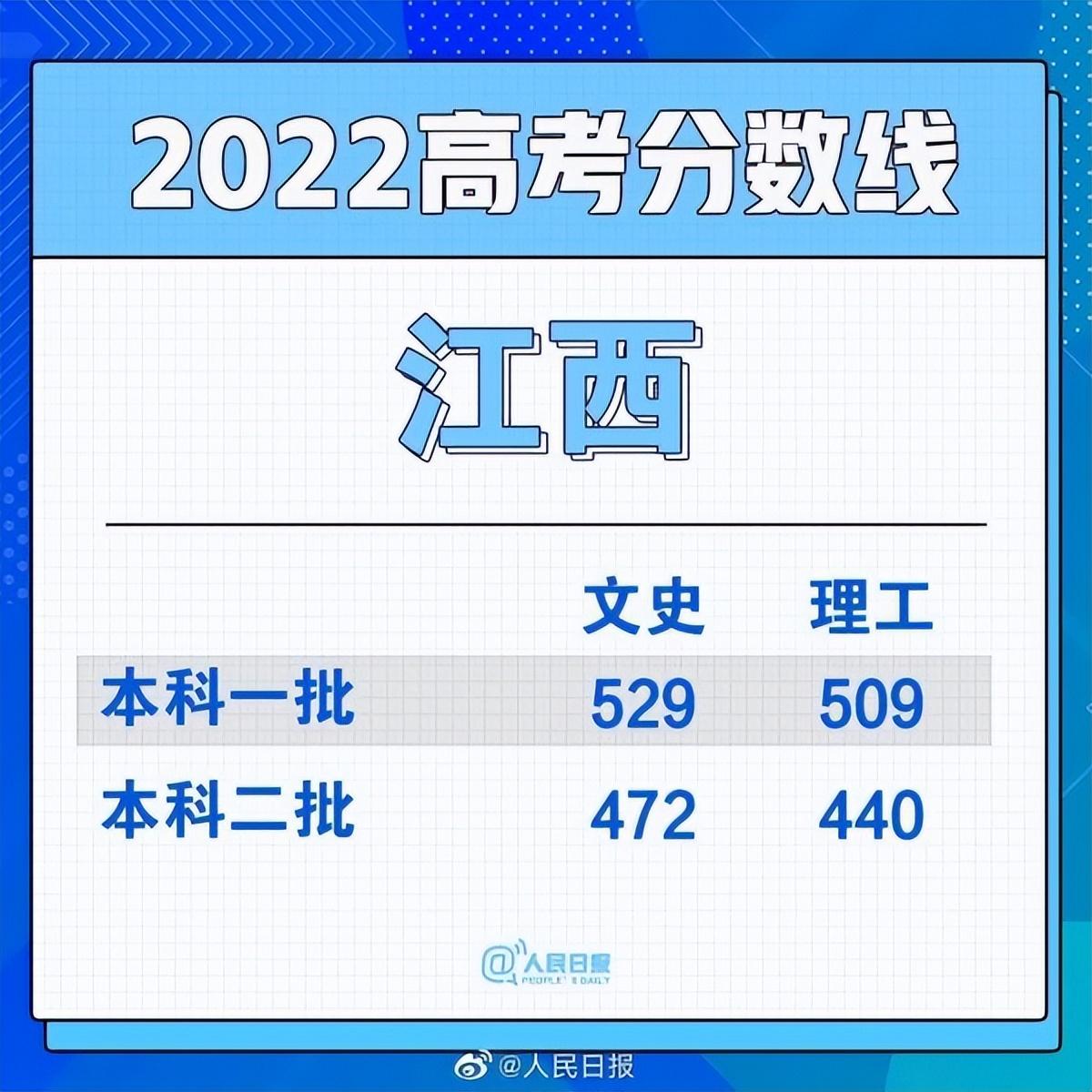 吉林2022年高考分数线_吉林的高考分数线2021_吉林地区高考分数线