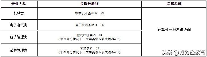 上海工程技术大学专业录取分数_上海工程技术大学录取分数线_上海工程技术大学投档分数线