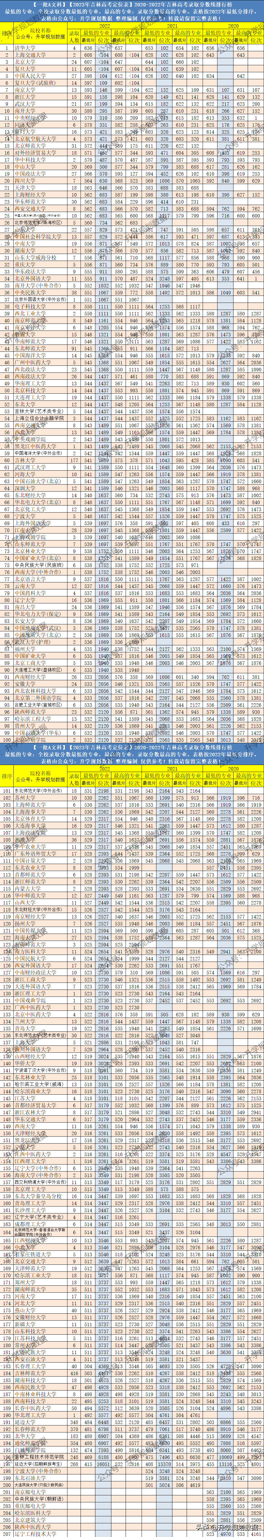 吉林2022年高考分数线_吉林的高考分数线2021_吉林地区高考分数线