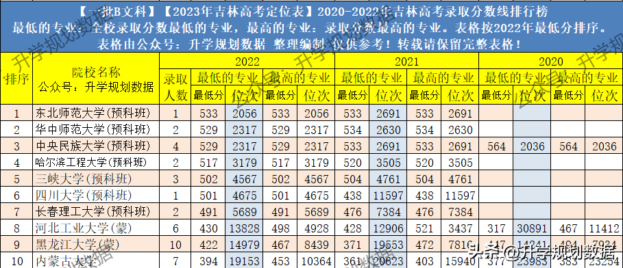 吉林2022年高考分数线_吉林的高考分数线2021_吉林地区高考分数线