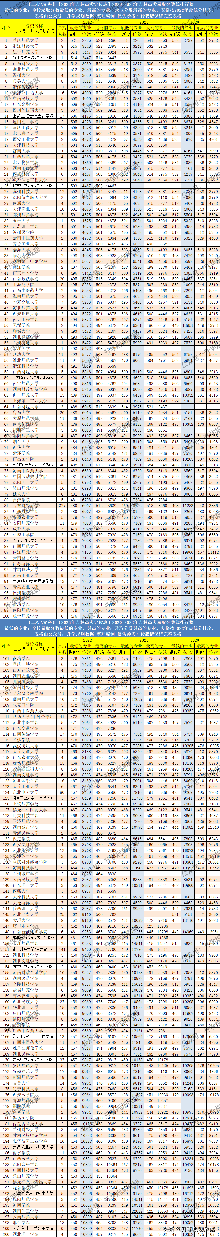 吉林的高考分数线2021_吉林2022年高考分数线_吉林地区高考分数线