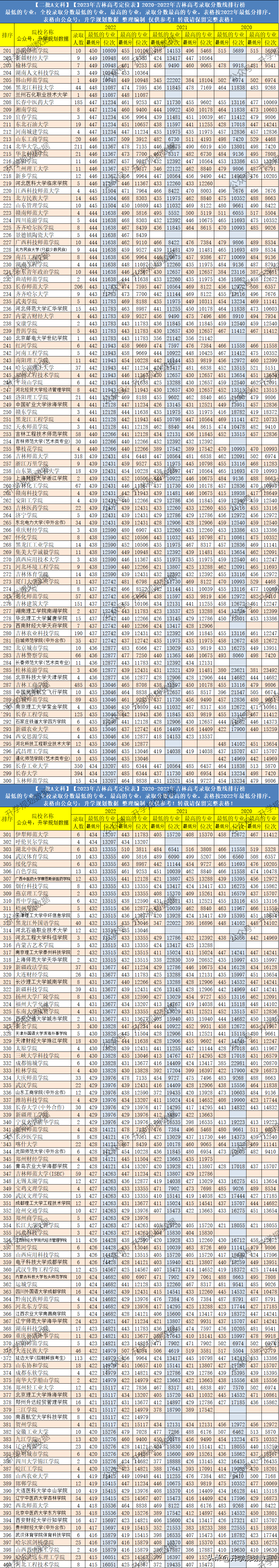 吉林地区高考分数线_吉林2022年高考分数线_吉林的高考分数线2021