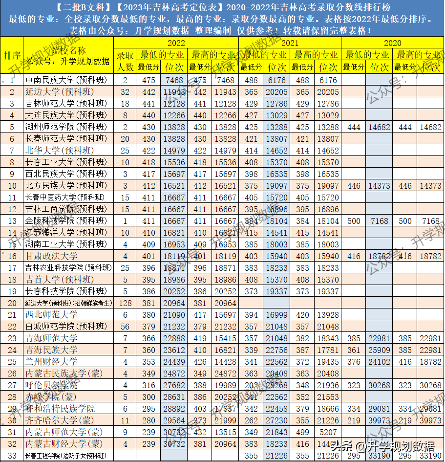 吉林地区高考分数线_吉林的高考分数线2021_吉林2022年高考分数线