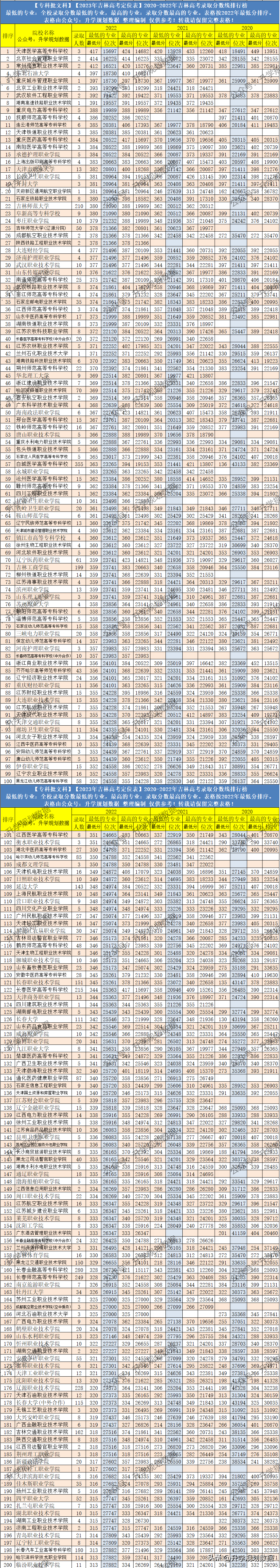 吉林的高考分数线2021_吉林2022年高考分数线_吉林地区高考分数线