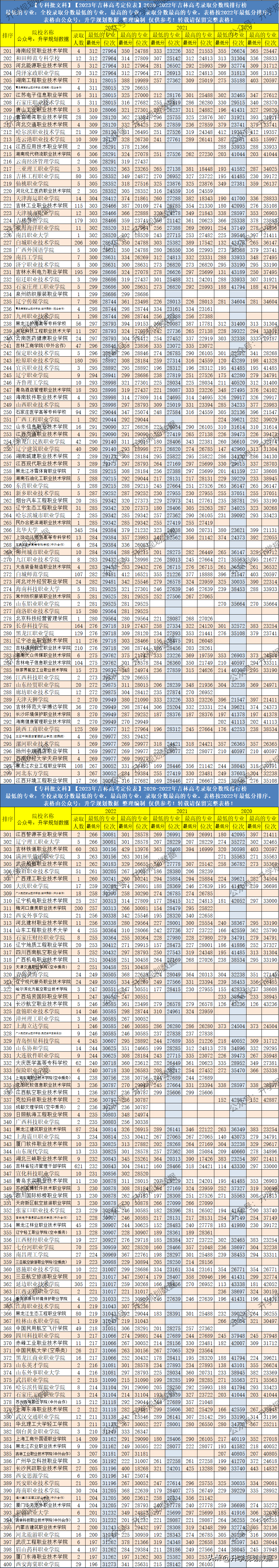 吉林的高考分数线2021_吉林地区高考分数线_吉林2022年高考分数线