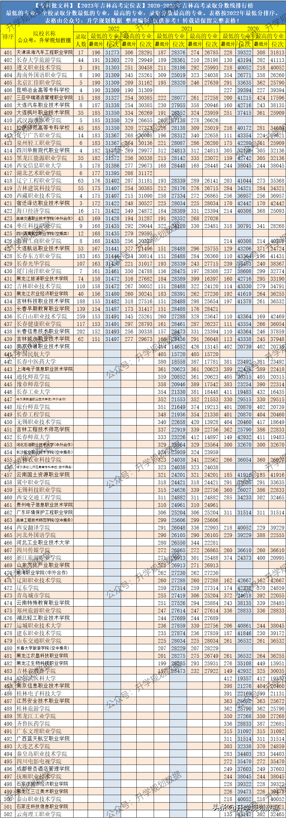 吉林地区高考分数线_吉林2022年高考分数线_吉林的高考分数线2021