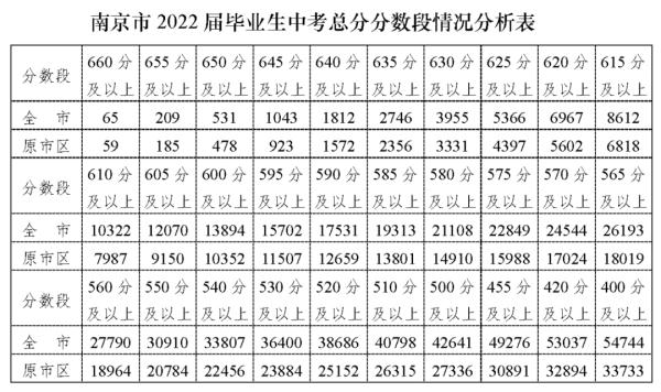 中考只能录取50%_中考能考多少分就可以去上_中考600分左右能上什么学校